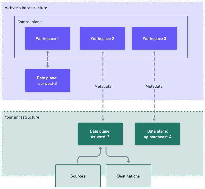 In this example, you have three workspaces. Workspace 1 contains non-sensitive data and uses Airbyte's fully managed European workspace. Workspaces 2 and 3, which contain sensitive data from the United States and Australia, run on your own infrastructure. Only metadata ever reaches the control plane.