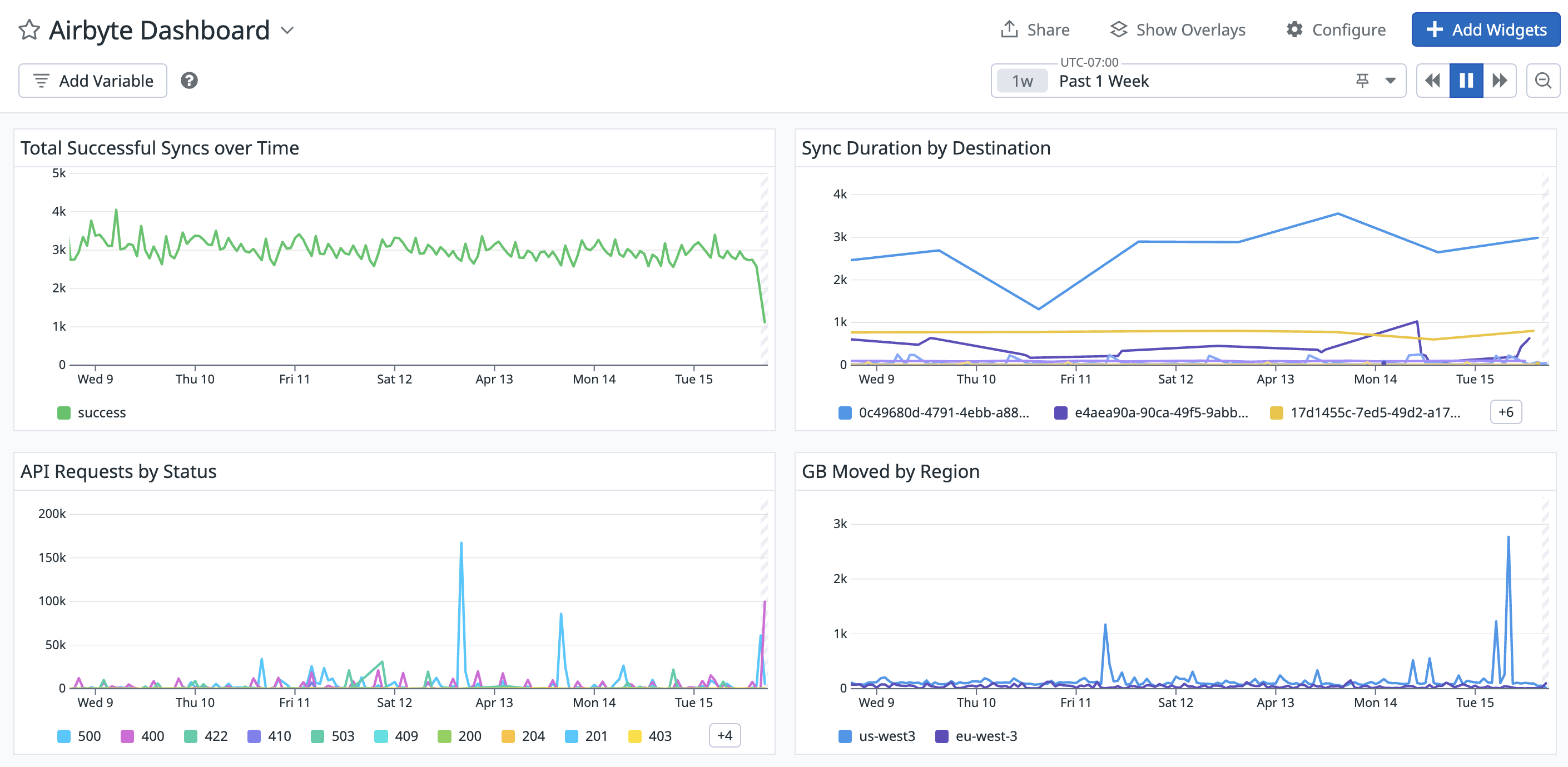 Airbyte OpenTelemetry metrics in a dashboard in Datadog