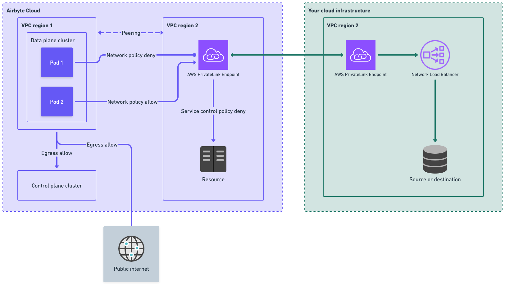 Network diagram. The relationship of your VPC to Airbyte's. Data from pods flows from the data plane through the VPC without touching the public internet